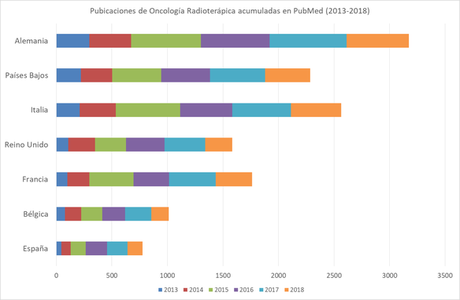 Top 15 de la Oncología Radioterápica en España en 2018