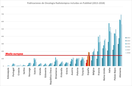 Top 15 de la Oncología Radioterápica en España en 2018