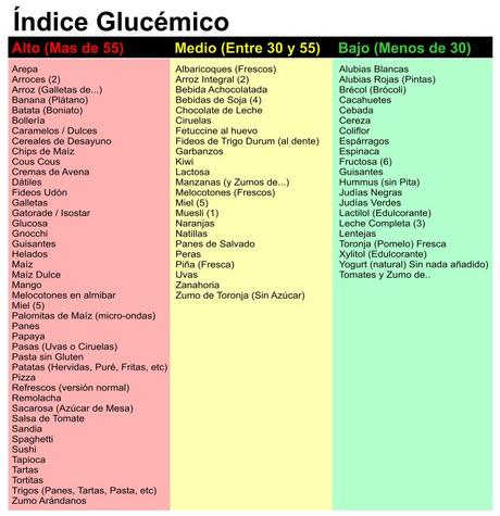 Los carbohidratos o hidratos de carbono (HCO) son un tipo... Tabla de indice glucemico