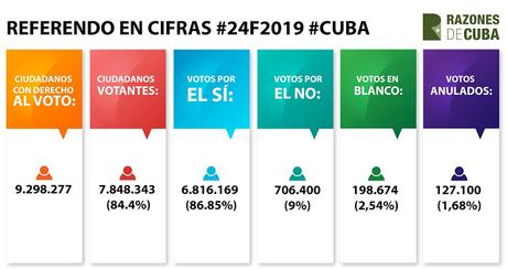 Cubanos ratificaron la Constitución con el 86.85% de los votos emitidos, según datos preliminares