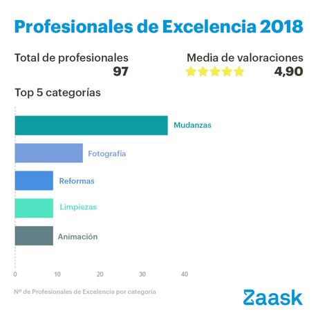 Zaask publica la lista de Profesionales de Excelencia 2018 profesionales de excelencia 2018