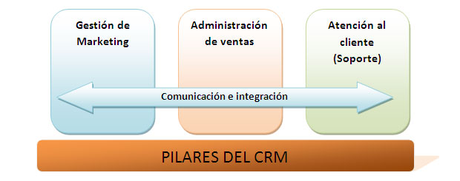 Procesos alineados, una clave oculta en el éxito del CRM Procesos alineados, una clave oculta en el éxito del CRM