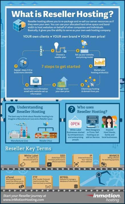 Infografia: Que es un  Reseller Hosting?