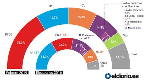 El cuestionado CIS de Tezanos es otro fruto del abuso de poder de Pedro Sánchez