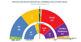Cuidado con los sondeos electorales ...