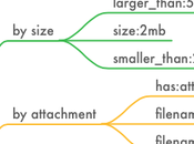operadores Gmail para localizar mensaje deseas complicaciones