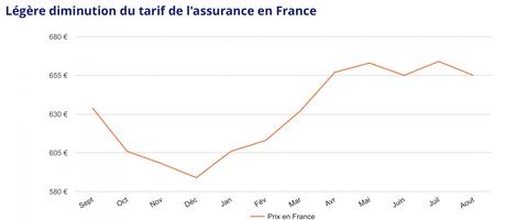 Prix Assurance Voiture Peinture Que Vraiment Distingué