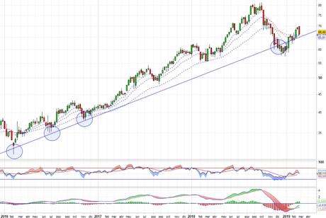 Amadeus presiona tendencia alcista