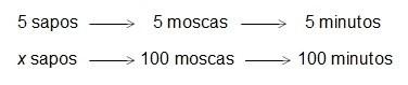 Solución del problema de los sapos y las moscas. Un ejemplo de regla de tres compuesta Solución del problema de los sapos y las moscas. Un ejemplo de regla de tres compuesta