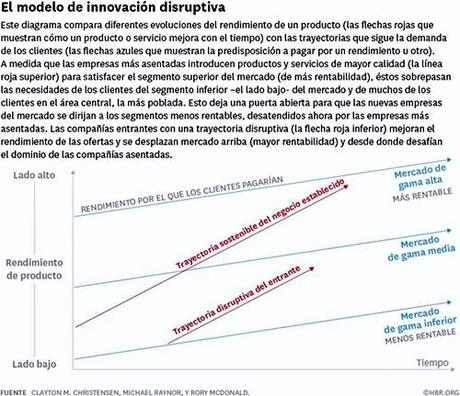 ¿Qué es la Innovación disruptiva?. Las 5 claves del modelo de Christensen.