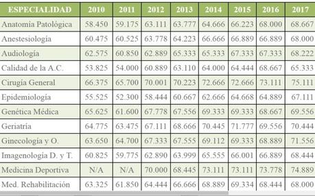 Puntajes mínimos ENARM 2010-2017