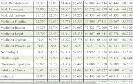 Puntajes mínimos ENARM 2010-2017