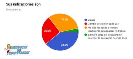 ¿Se reúnen los jefes con sus secretarias?