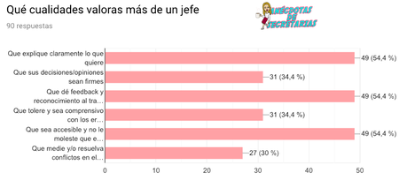 ¿Se reúnen los jefes con sus secretarias?