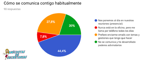 ¿Se reúnen los jefes con sus secretarias?