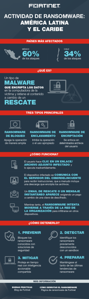 Fortinet-ransomware en