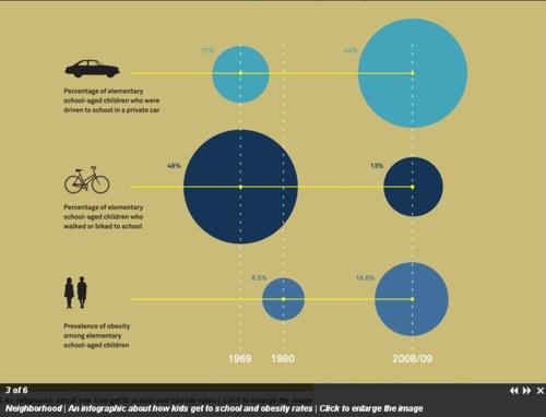 thegreenurbanist:

Neighborhood | An infographic about how kids...