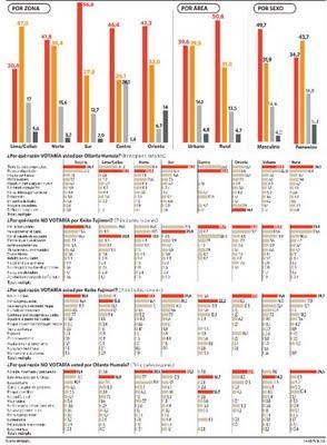 ENCUESTA NACIONAL URBANO RURAL IMASEN ABRIL 2011: OLLANTA ARRIBA CON CASI 5% DE DISTANCIA