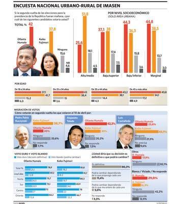 ENCUESTA NACIONAL URBANO RURAL IMASEN ABRIL 2011: OLLANTA ARRIBA CON CASI 5% DE DISTANCIA