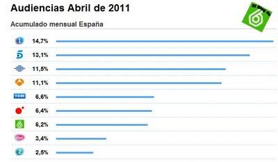Audiencias abril 2011: La Sexta sube hasta un 6,2% de share