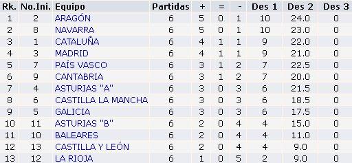 Selección de Aragón gana el Cto. España Selecciones Autonómicas 2011