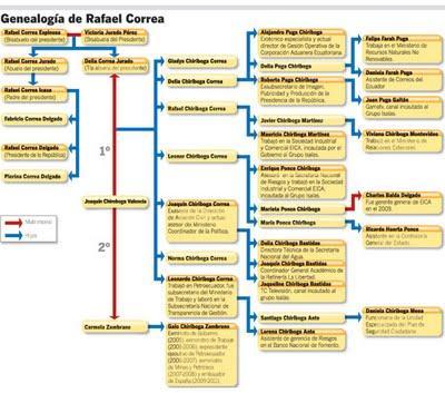 Familiares de Rafael Correa y Galo Chiriboga ocupan cargos públicos