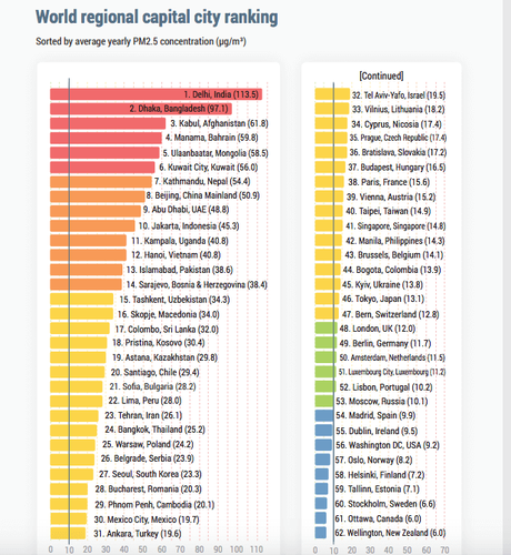 ¿Quieres saber si tu ciudad está dentro de la clasificación de las ciudades con el peor aire del mundo? Acá los últimos datos publicados