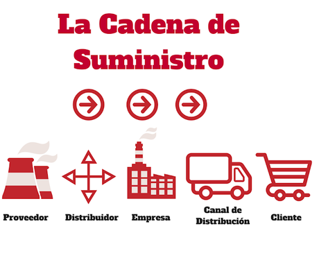 ¿CUÁL ES LA IMPORTANCIA DE UTILIZAR SOFTWARE Y DOCUMENTOS PARA GESTIONAR LA INFORMACIÓN EN LOS PROCESOS DE LA CADENA DE SUMINISTRO?