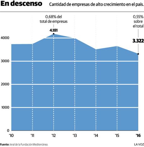 Empresas gacela, fábricas de empleo