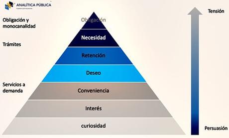La pirámide de la persuasión: 7 pasos para concretar una transacción.