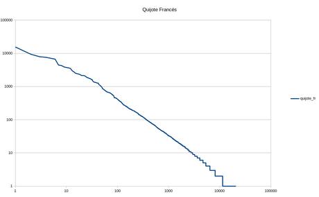 La ley de Zipf revisitada