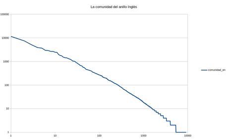 La ley de Zipf revisitada