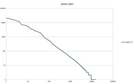 La ley de Zipf revisitada