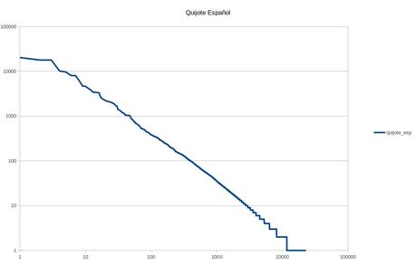 La ley de Zipf revisitada
