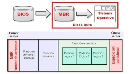 MBR vs GPT: Conoce sus diferencias