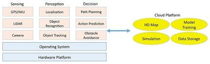 Un marco de tecnologías para el vehículo autónomo Un marco de tecnologías para el vehículo autónomo