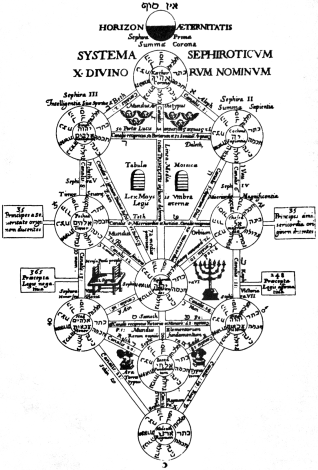 Arbol de la Vida - Cabala