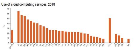 Gráfica del uso de Cloud Computing por parte de empresas en Europa 2018