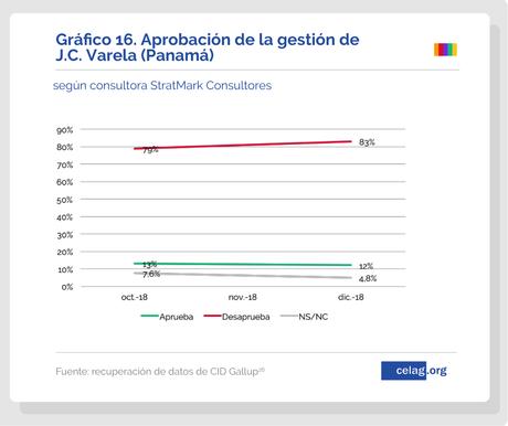 La (des)aprobación de la derecha en América Latina.