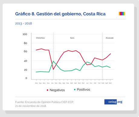 La (des)aprobación de la derecha en América Latina.