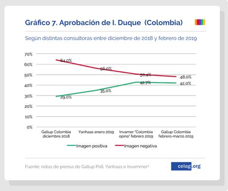 La (des)aprobación de la derecha en América Latina.