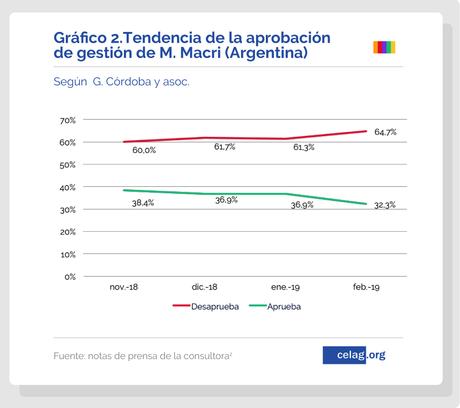 La (des)aprobación de la derecha en América Latina.