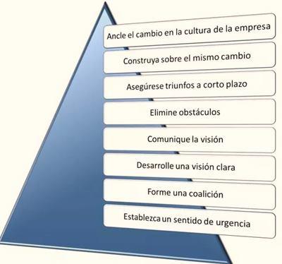 Los 8 pasos de la gestión del cambio organizacional según Kotter.
