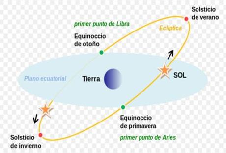 El equinoccio de primavera en 2019