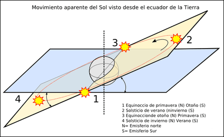 Hoy arranca con el equinoccio, la primavera y el otoño. Pero ¿Qué representa esto para Venezuela?