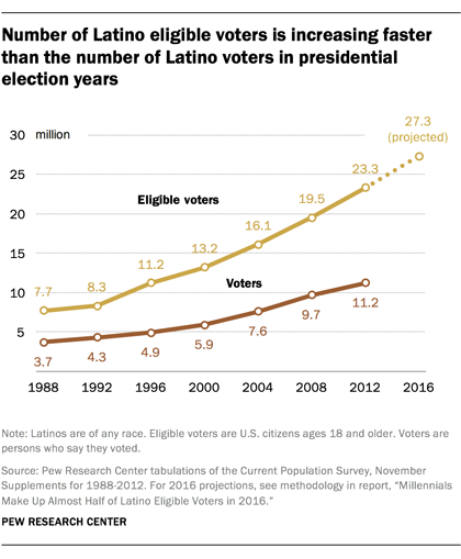 La importancia del voto latino en Estados Unidos