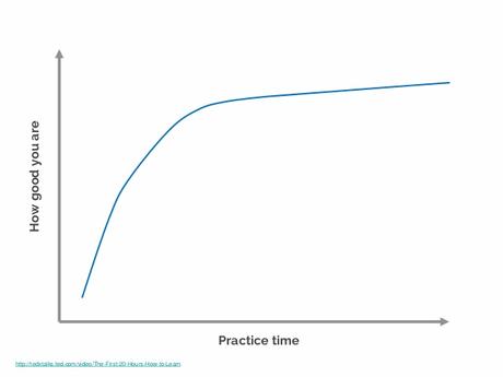 Aprender un idioma en 20 horas