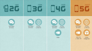 Descubre la tecnología 5G. Todo lo que necesitas saber.