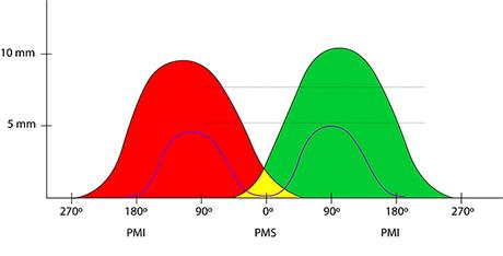 Como se varía el diagrama de distribución en Honda. Como se varía el diagrama de distribución en Honda.