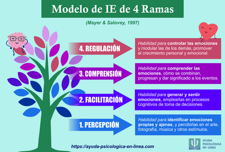 Infografía Habilidades Emocionales 